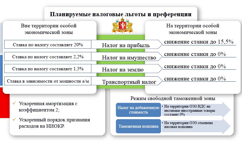 Региональные налоговые льготы устанавливают. Льготы особые экономические зоны РФ. Налоговые льготы в РФ. Зоны льготного налогообложения. ОЭЗ льготы и преференции.