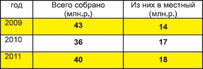 Сколько налогов заплатили предприниматели в 2009, 2010, 2011 годах title=