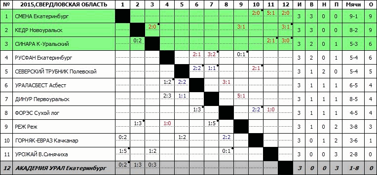 Футбольный клуб урал расписание. Чемпионат Свердловская область. Горняк (футбольный клуб, Качканар). ФК Урал турнирная таблица.