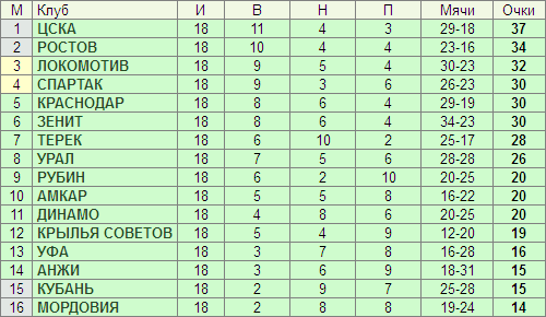 Турнирная таблица рфпл кубок