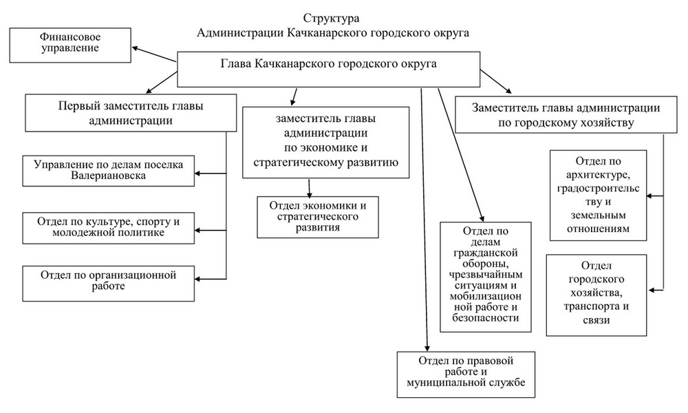 Должности в министерстве финансов. Должности в городской Думе.